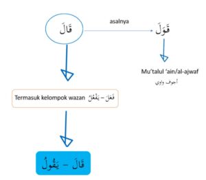ghoorib.com|Fi'il qaala (قال) termasuk wazan pada bab berapa?